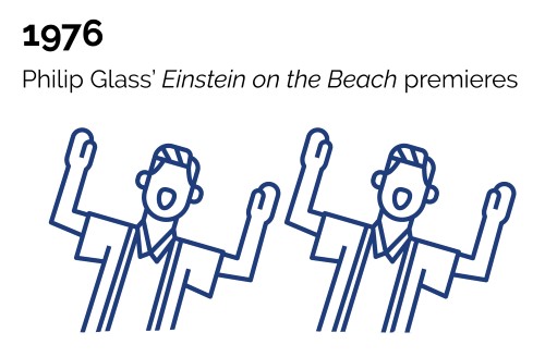 1976 - Philip Glass' Einstein on the Beach premieres.